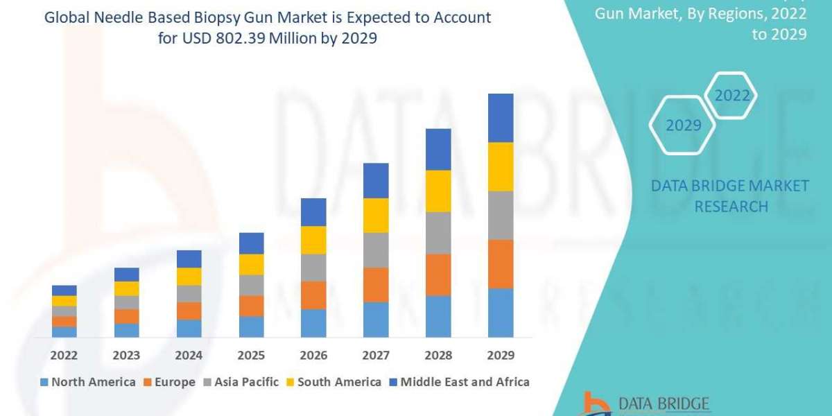 Needle Based Biopsy Gun Market Growth Prospects, Trends and Forecast by 2029