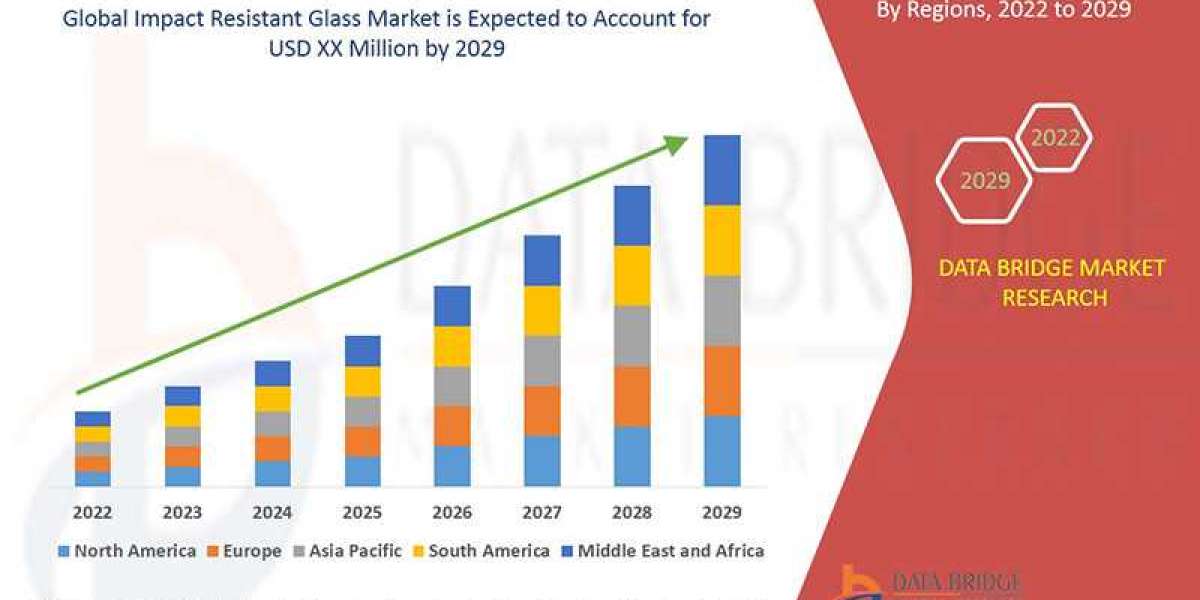 Impact Resistant Glass Market Growth Prospects, Trends and Forecast by 2029