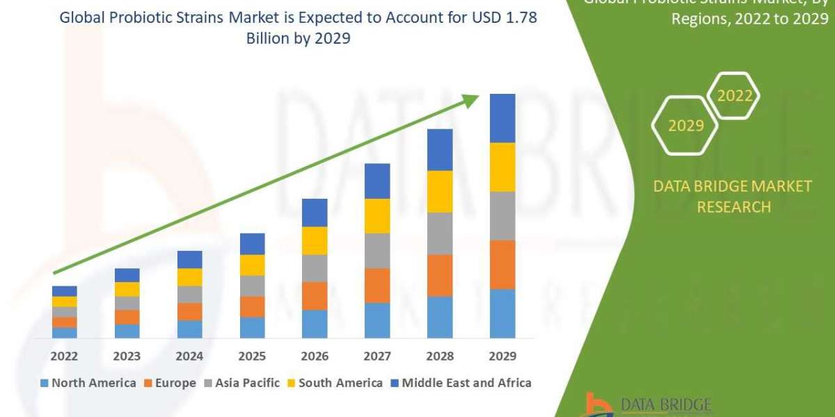 Probiotic Strains Market to Grasp Outstanding Growth of USD 1.78 Billion by 2029, Size, Share, Trends, Growth Opportunit